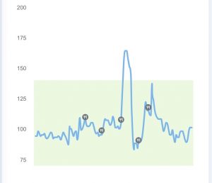 blood glucose level graph